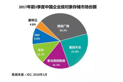 IDC報(bào)告 紫光西部數(shù)據(jù)躍居2017中國(guó)對(duì)象存儲(chǔ)市場(chǎng)第二